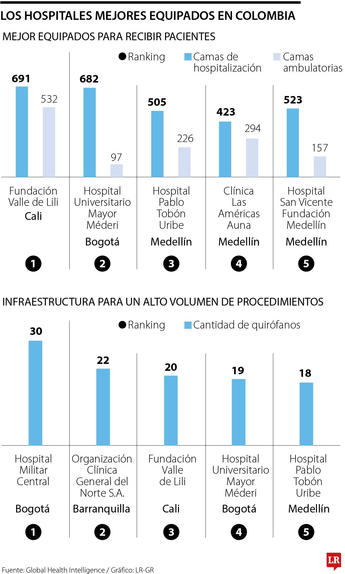 Los hospitales mejor equipados en Colombia 2024