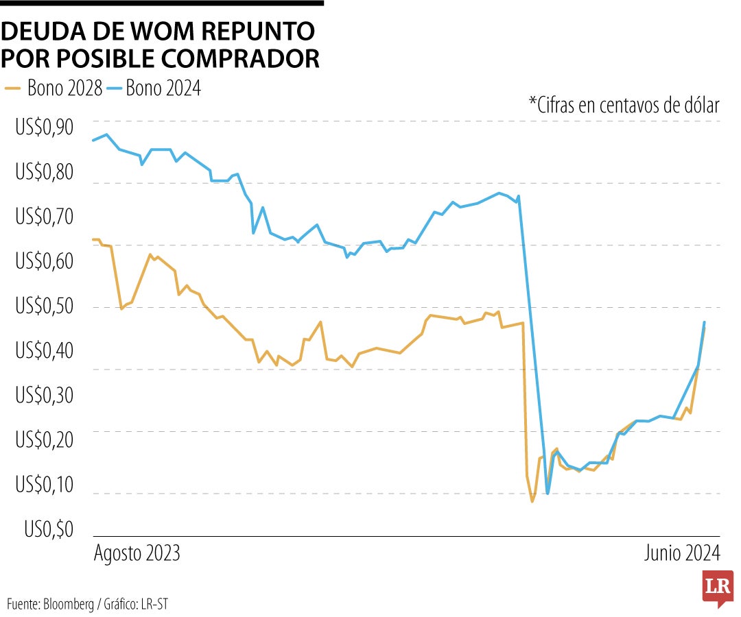 Movimientos de los bonos de Wom Chile