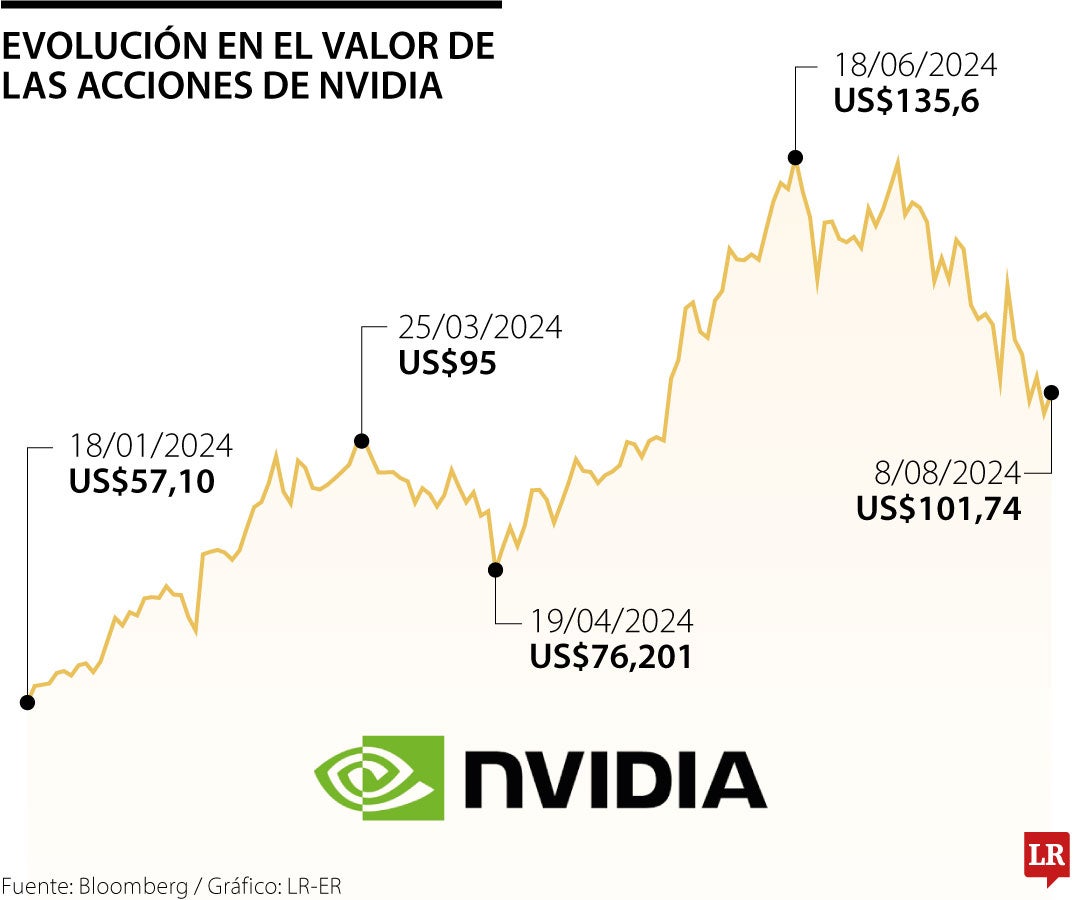 Evolución del valor de las acciones de Nvidia