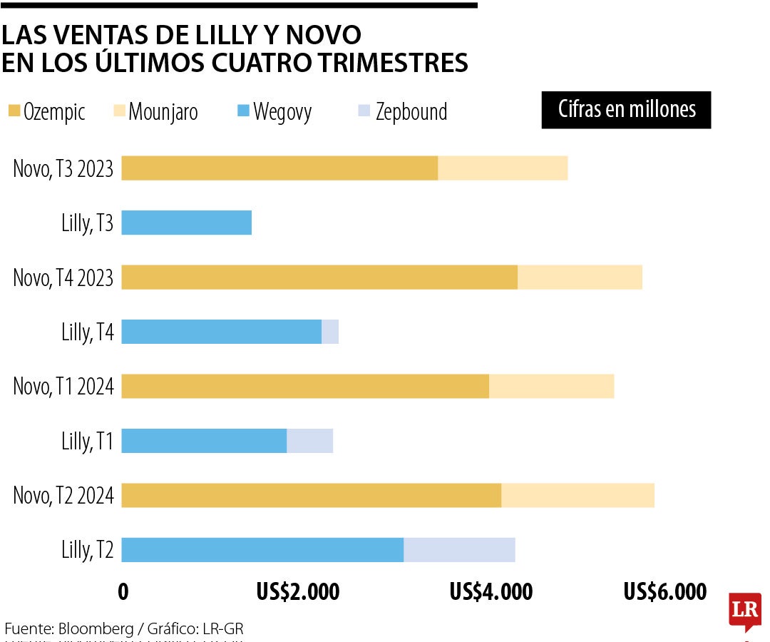 Ventas de Lilly y Novo