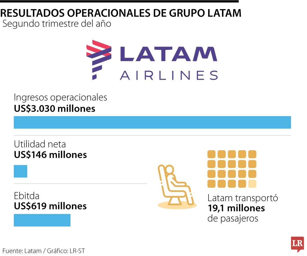 Resultados financieros de Grupo Latam en el segundo trimestre de 2024