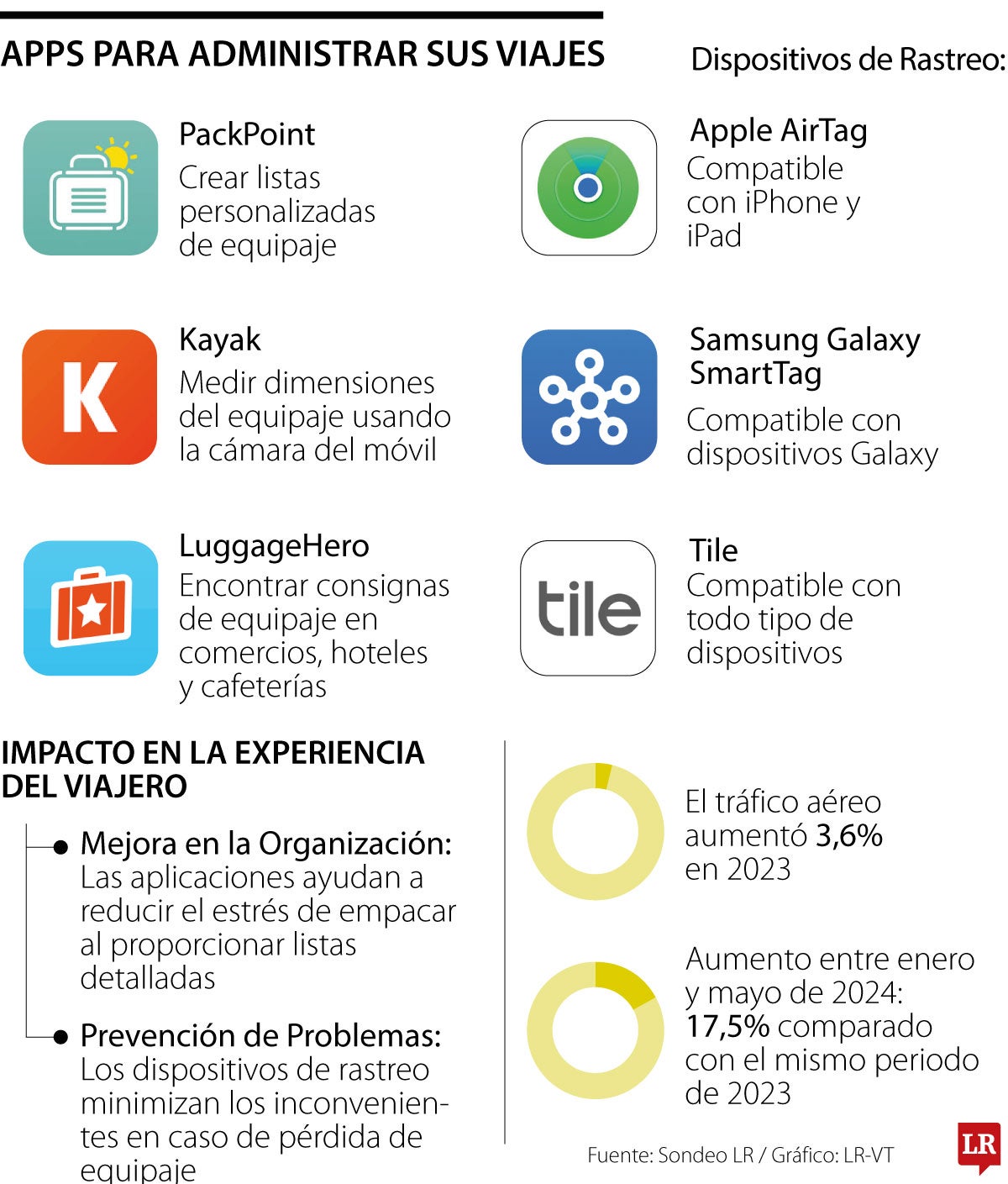 Apps para administrar sus viajes