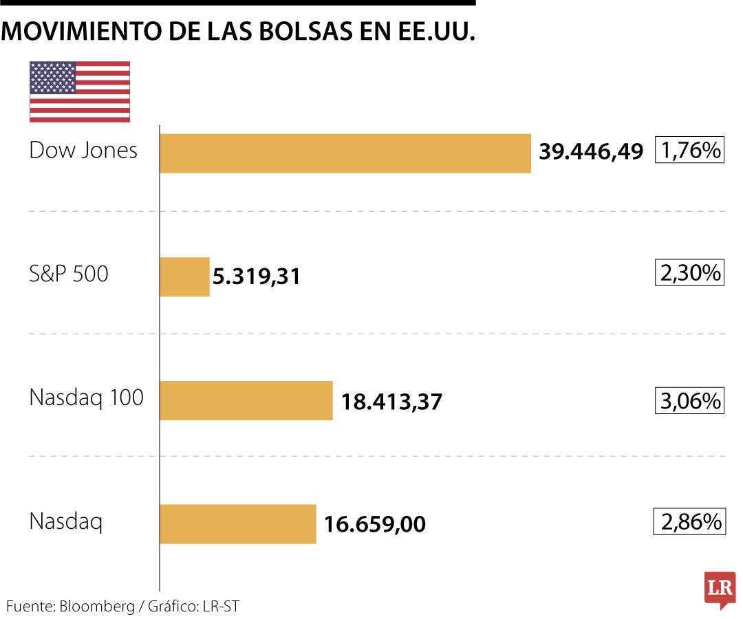 Cierre de Wall Street el 8 de agosto de 2024