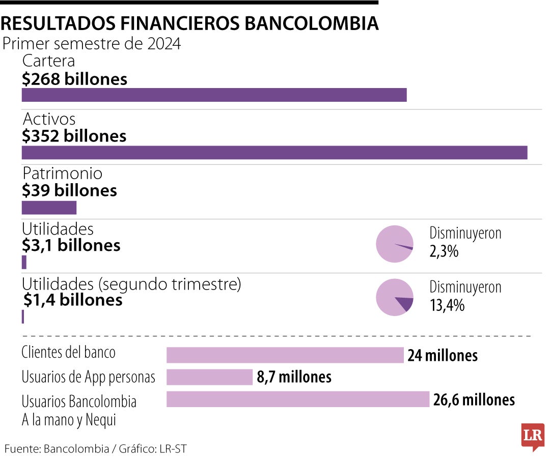 Resultados financieros de Bancolombia en el primer semestre 2024