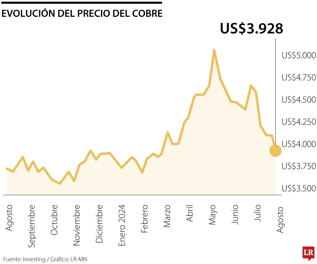 Precio del cobre