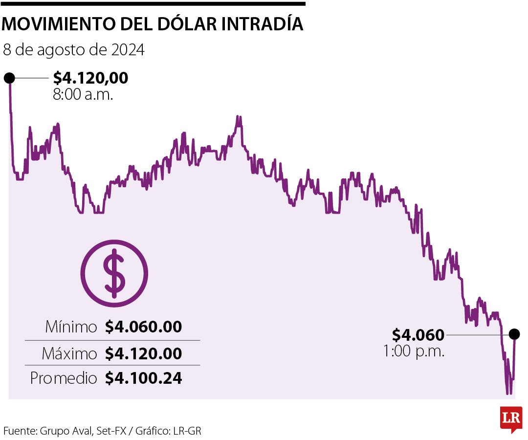 comportamiento del dólar 8 de agosto de 2024