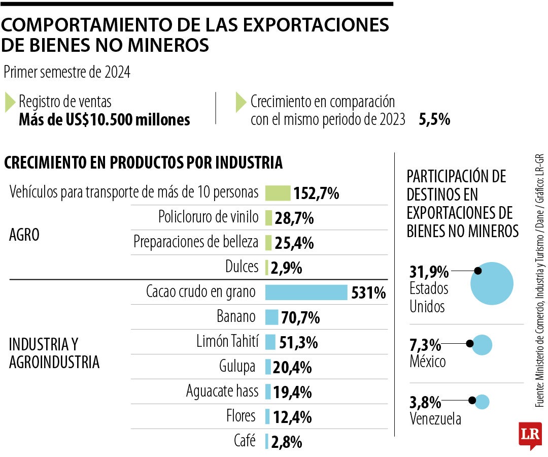 El Ministerio de Comercio señaló que estas son cifras positivas, ya que, se está registrando una tendencia en la “integración de productos no minero energéticos".