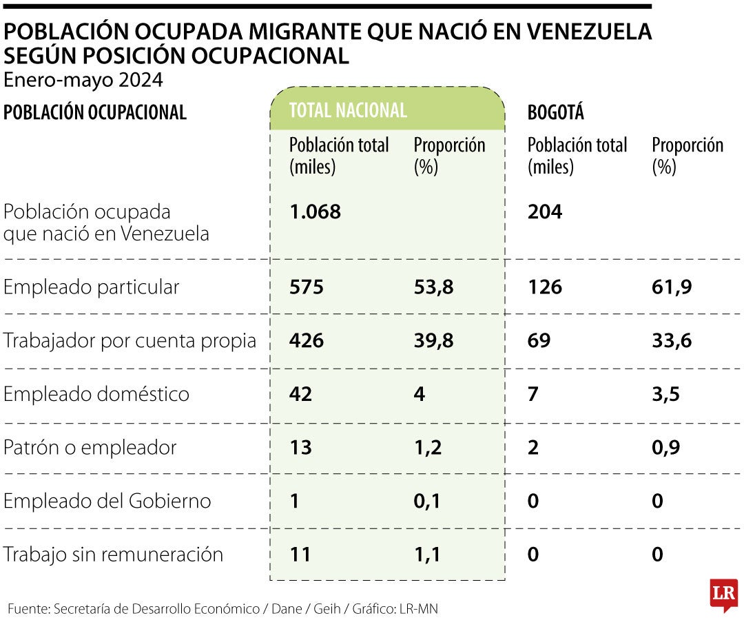 En cuanto a la tasa de formalidad, esta alcanzó el 35,5%; mientras que la cifra de informalidad reportó 64,5%.