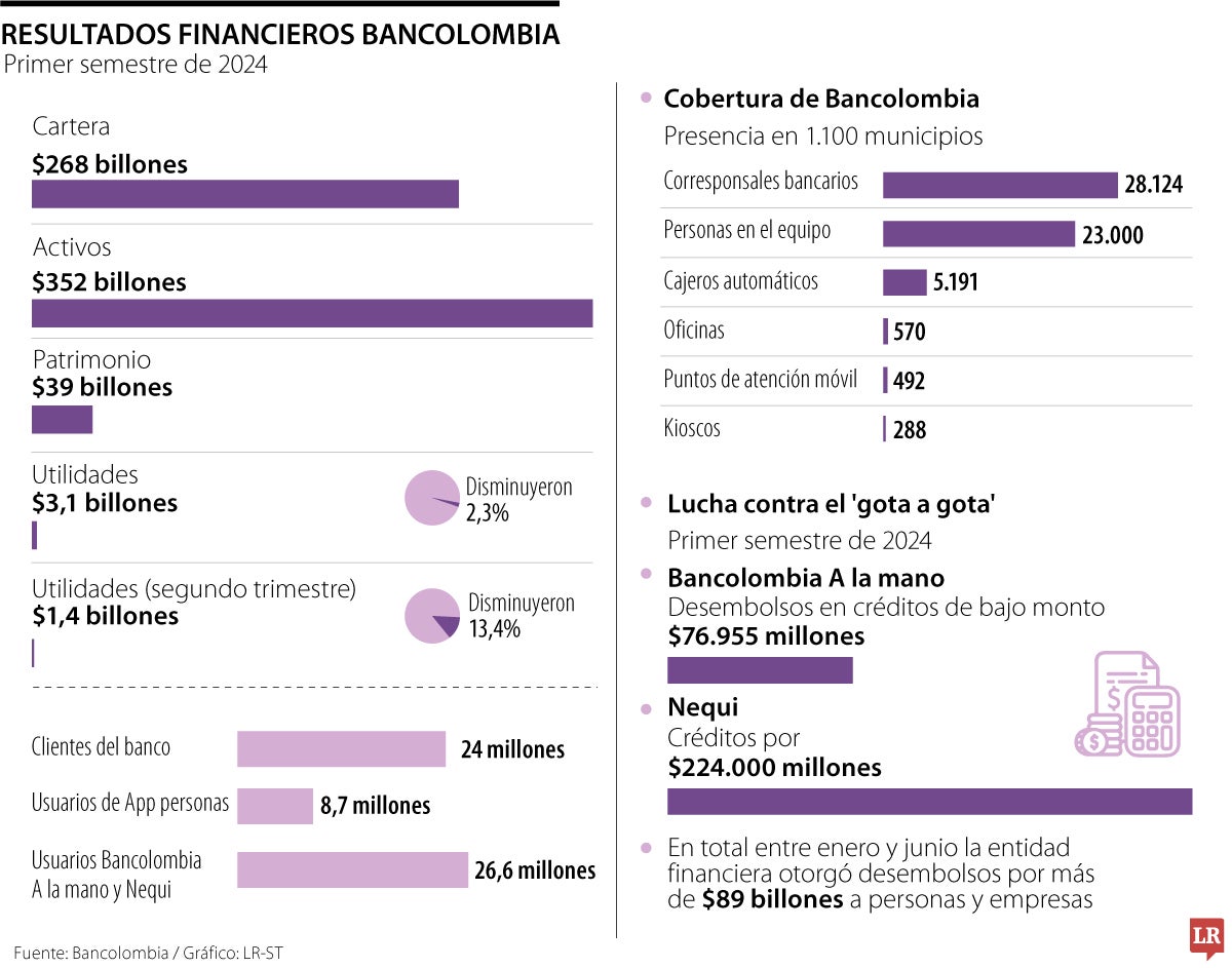 Resultados financieros de Bancolombia