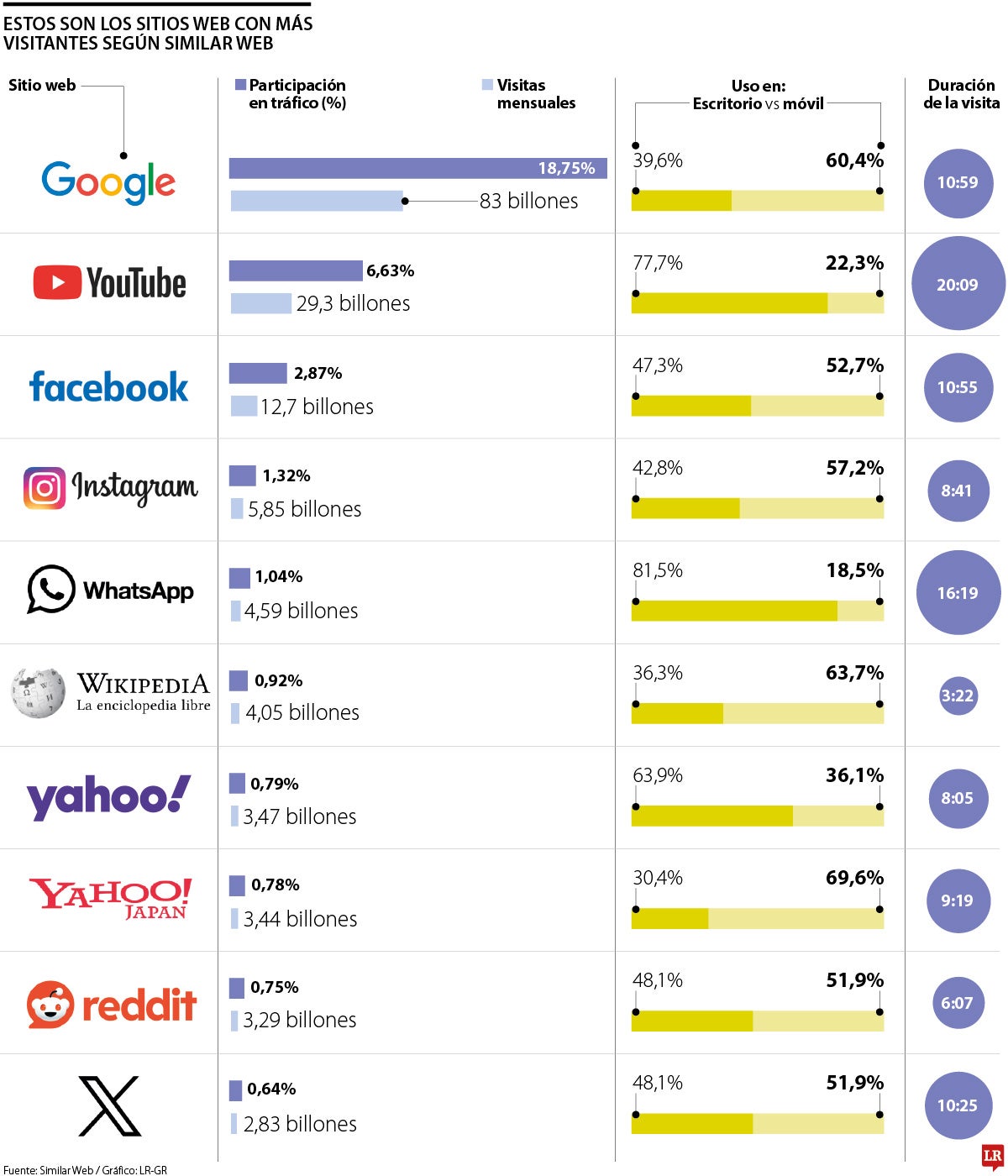 Sitios web más visitados por Similar Web hasta junio de 2024