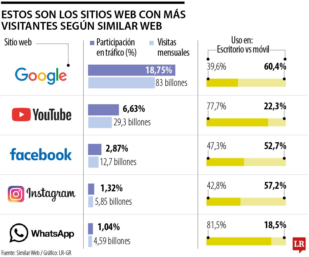 Sitios web más visitados por Similar Web hasta junio de 2024