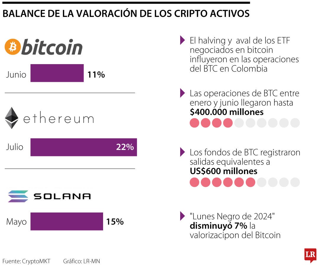 Balance de la valoración de los cripto activos