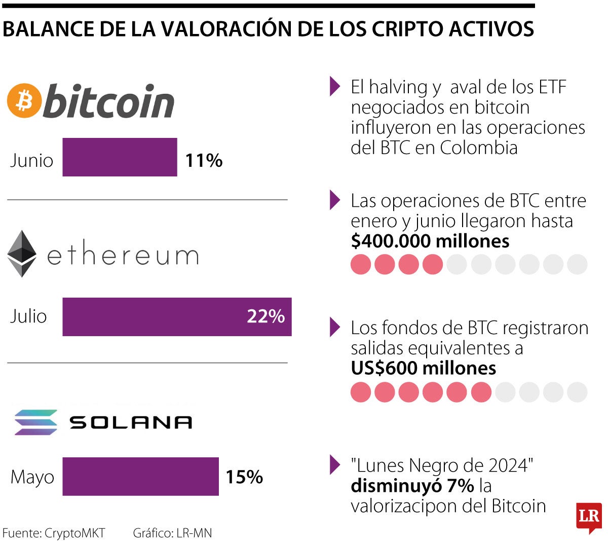 Balance de la valoración de los cripto activos