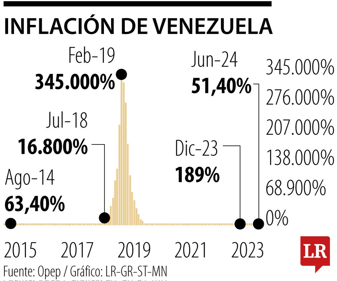 Inflación de Venezuela