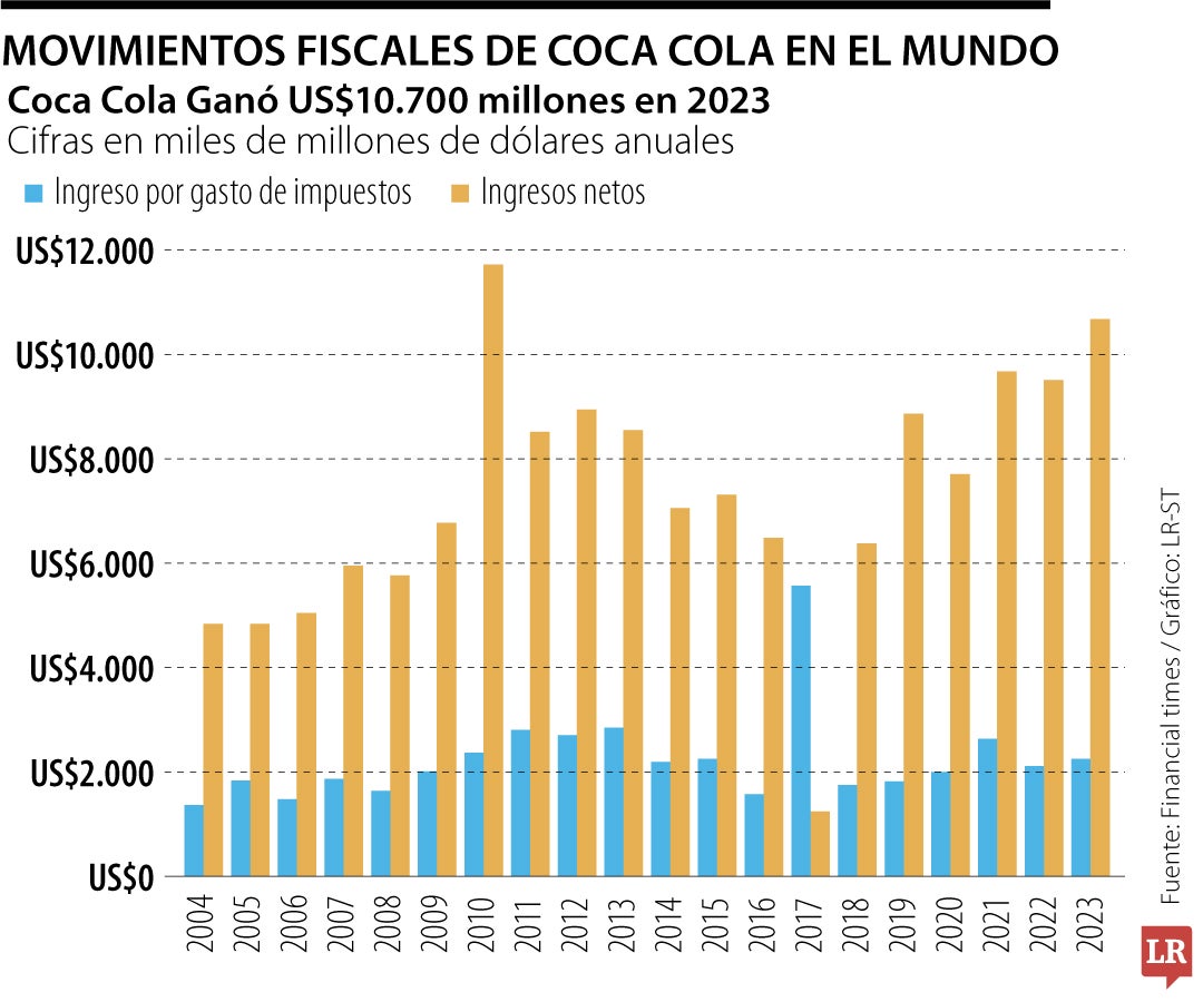 Movimientos de Coca-Cola