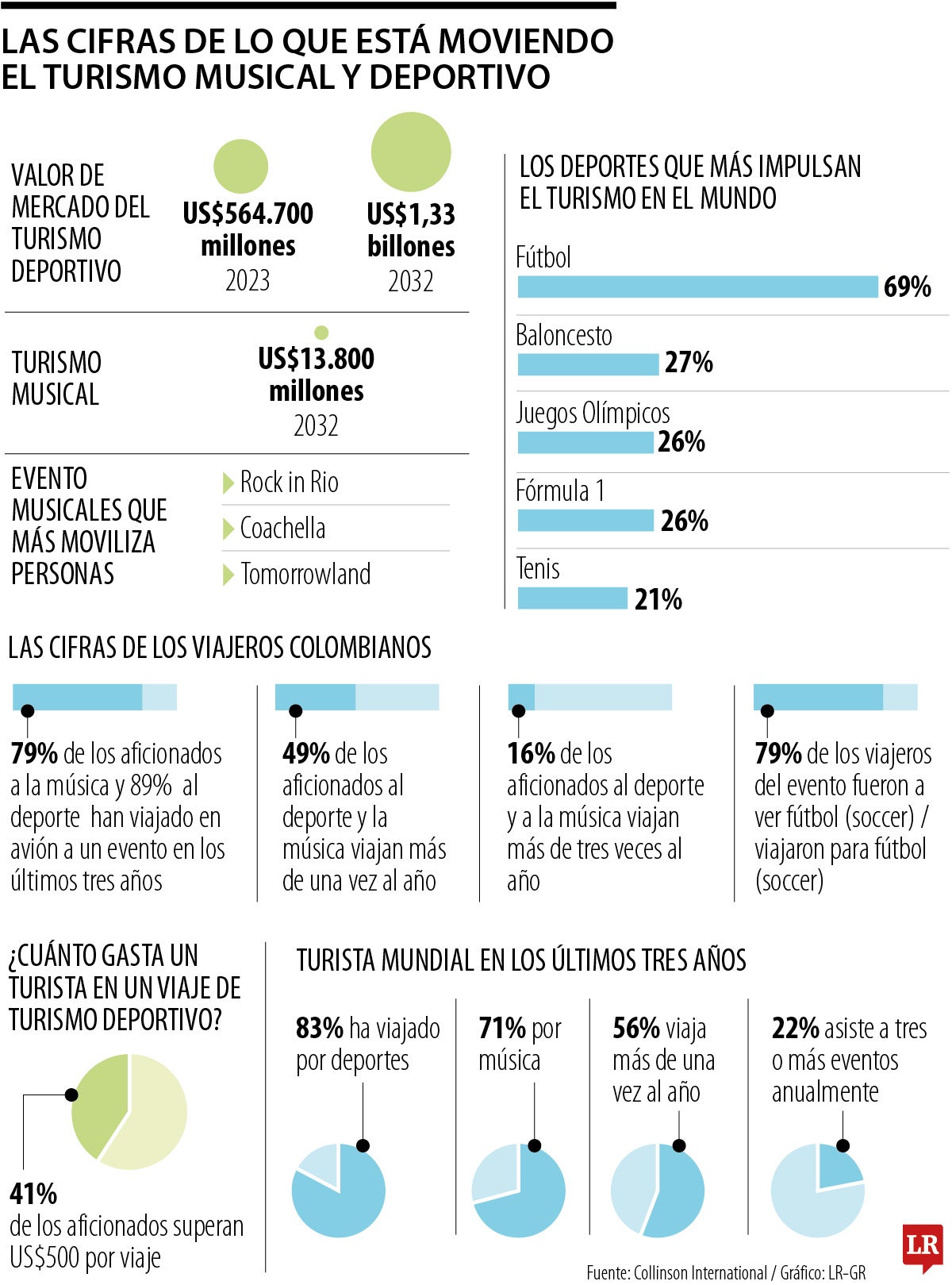 Fútbol y baloncesto, deportes que más mueven el turismo
