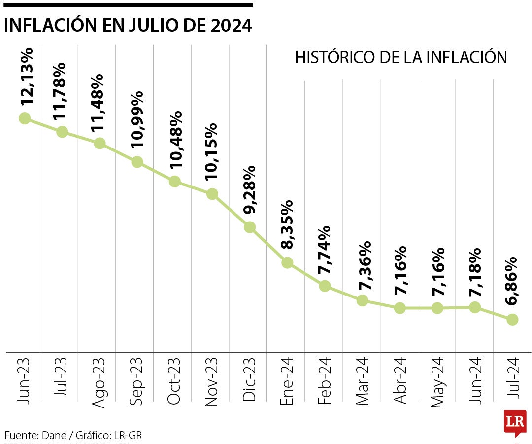 Histórico del Índice de Precios al Consumidor