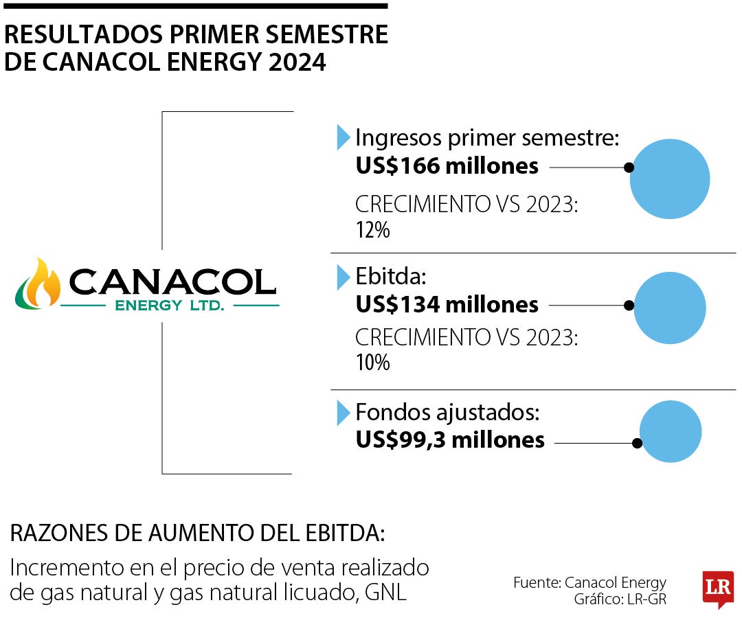 Resultados primer semestre Canacol Energy 2024