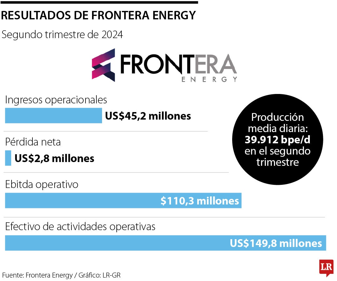 Resultados de Frontera Energy segundo trimestre.