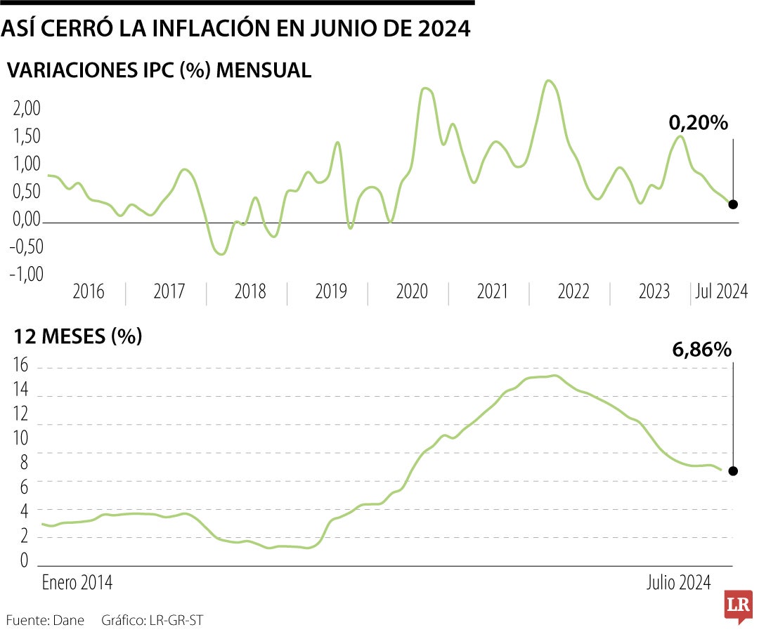 La inflación de Riohacha fue la más alta con 7,91%; por su parte, Villavicencio registró el menor índice con 5,42%.