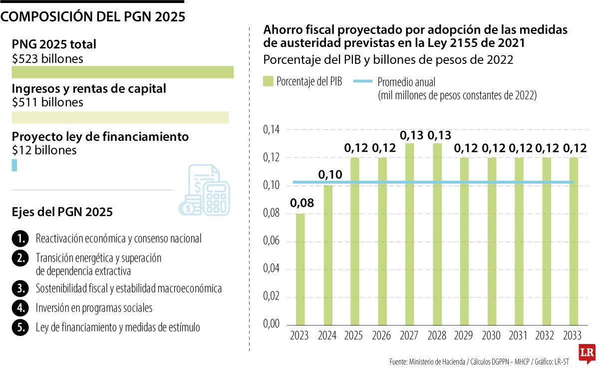 El plan de austeridad que prepara el Gobierno para 2025 no alcanza ni a 1% del PIB