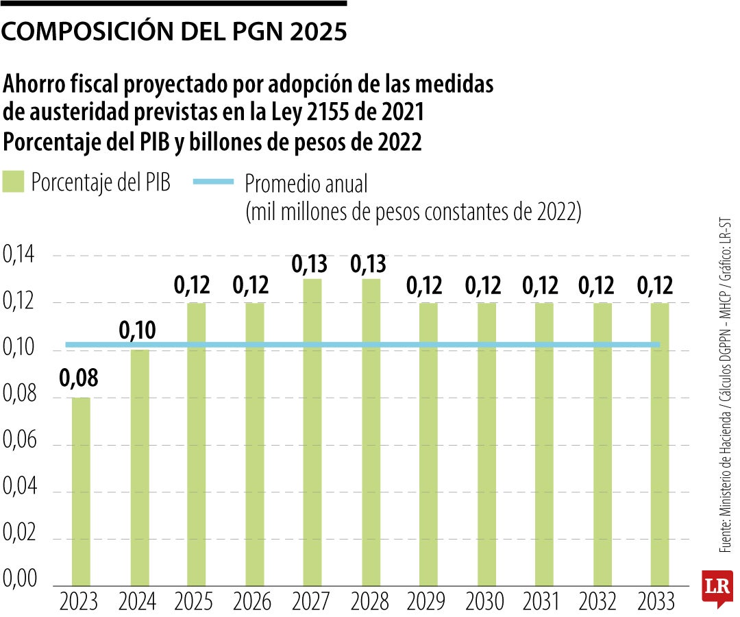 El plan de austeridad que prepara el Gobierno para 2025 no alcanza ni a 1% del PIB