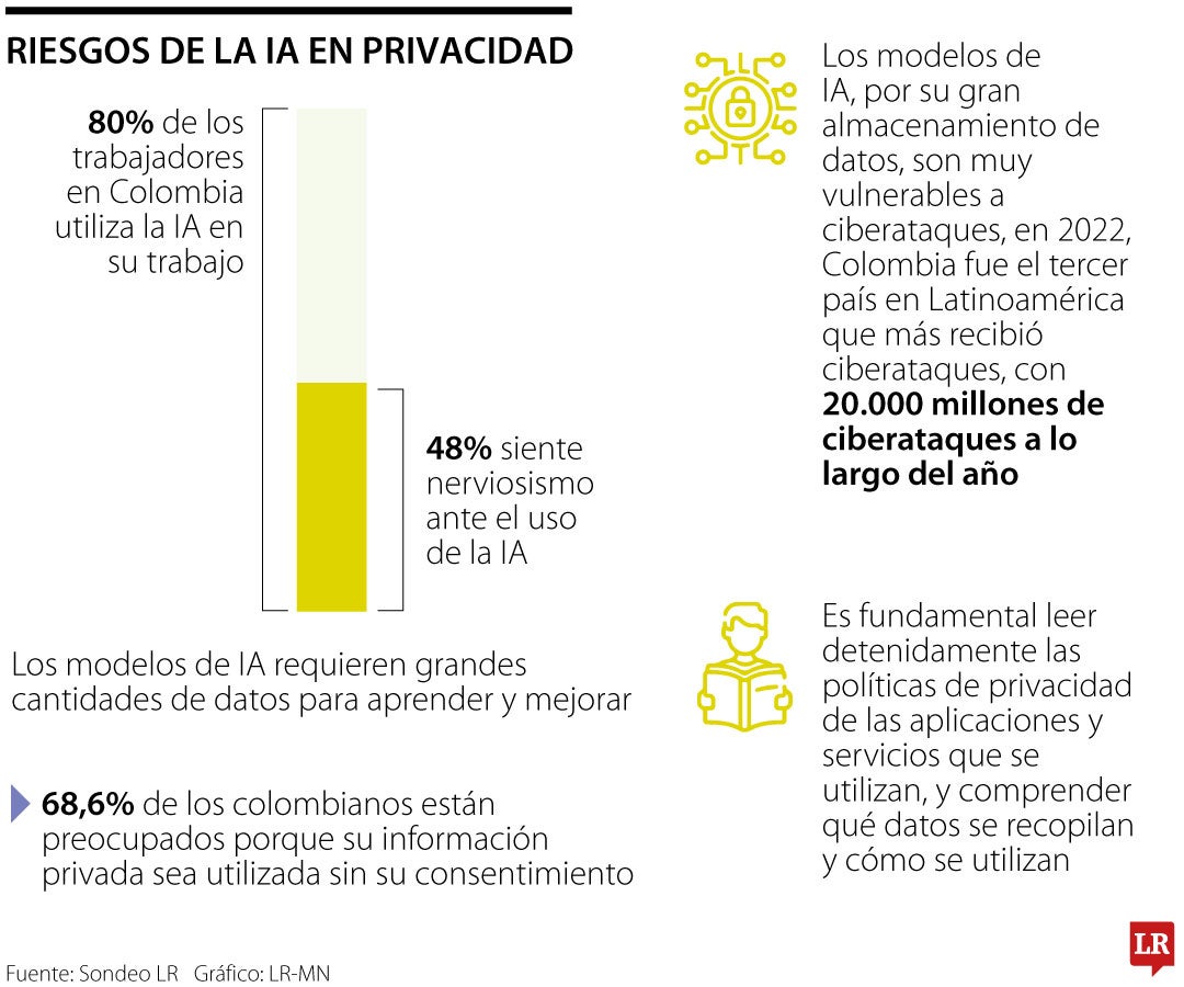 Estos son los riesgos que existen en privacidad con el uso de la inteligencia artificial