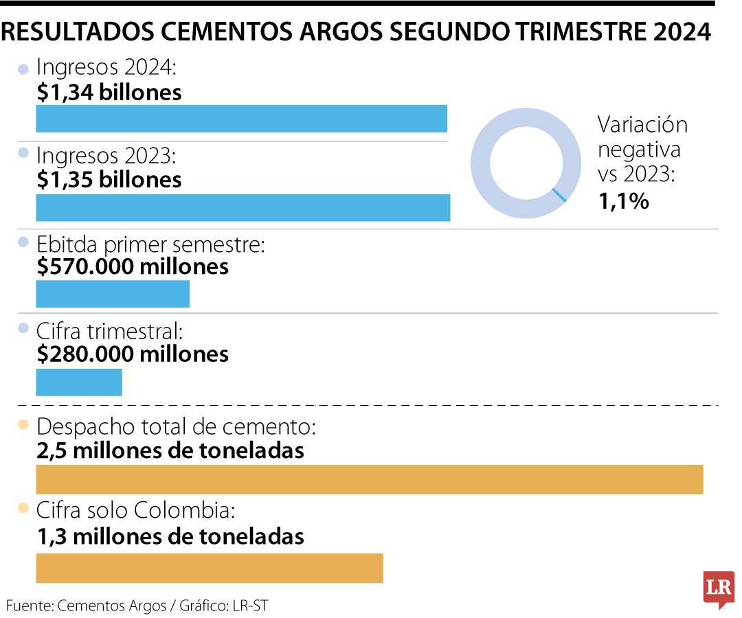 Resultados Cementos Argos