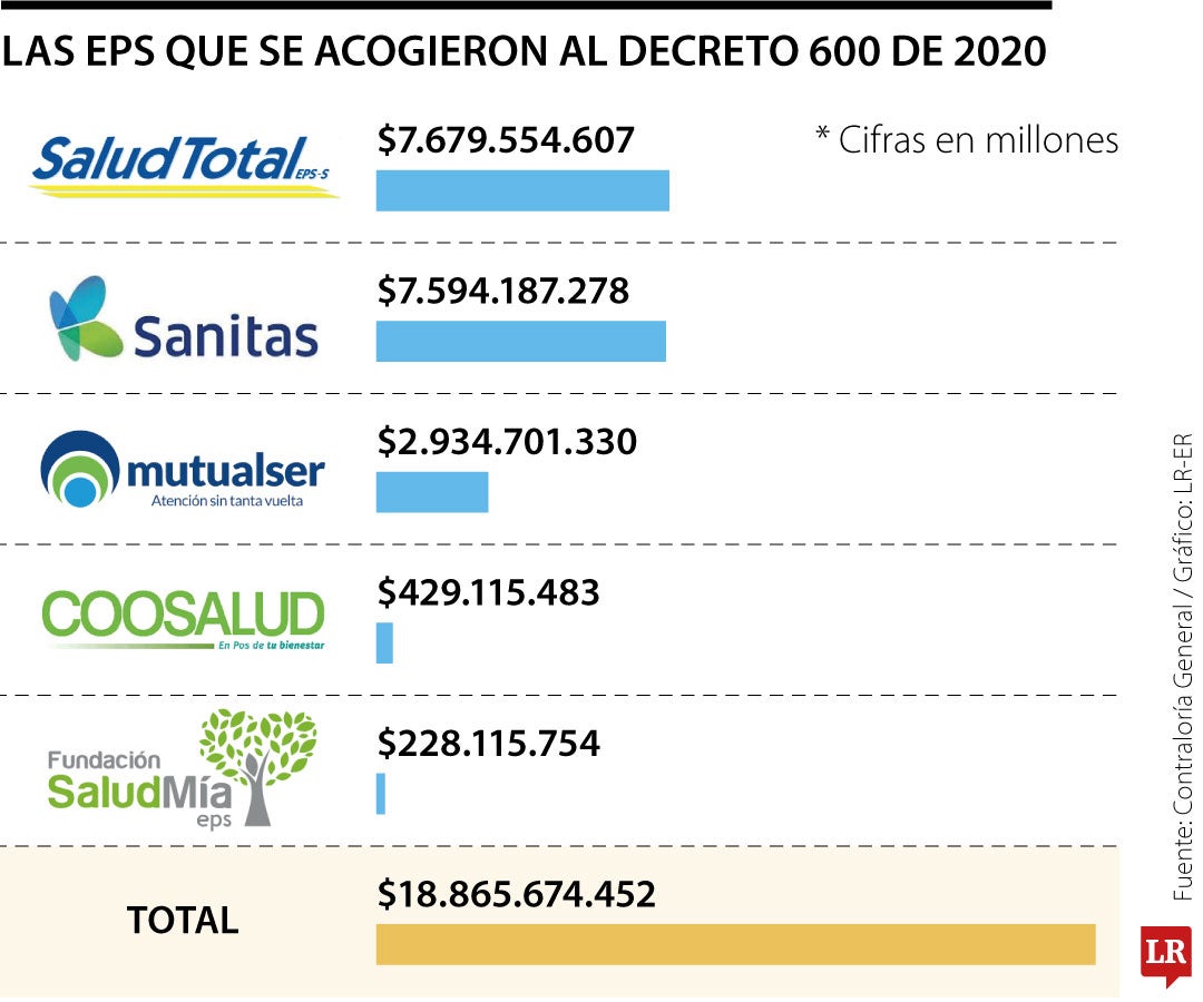 Las cinco EPS que se acogieron al Decreto 600 de 2020