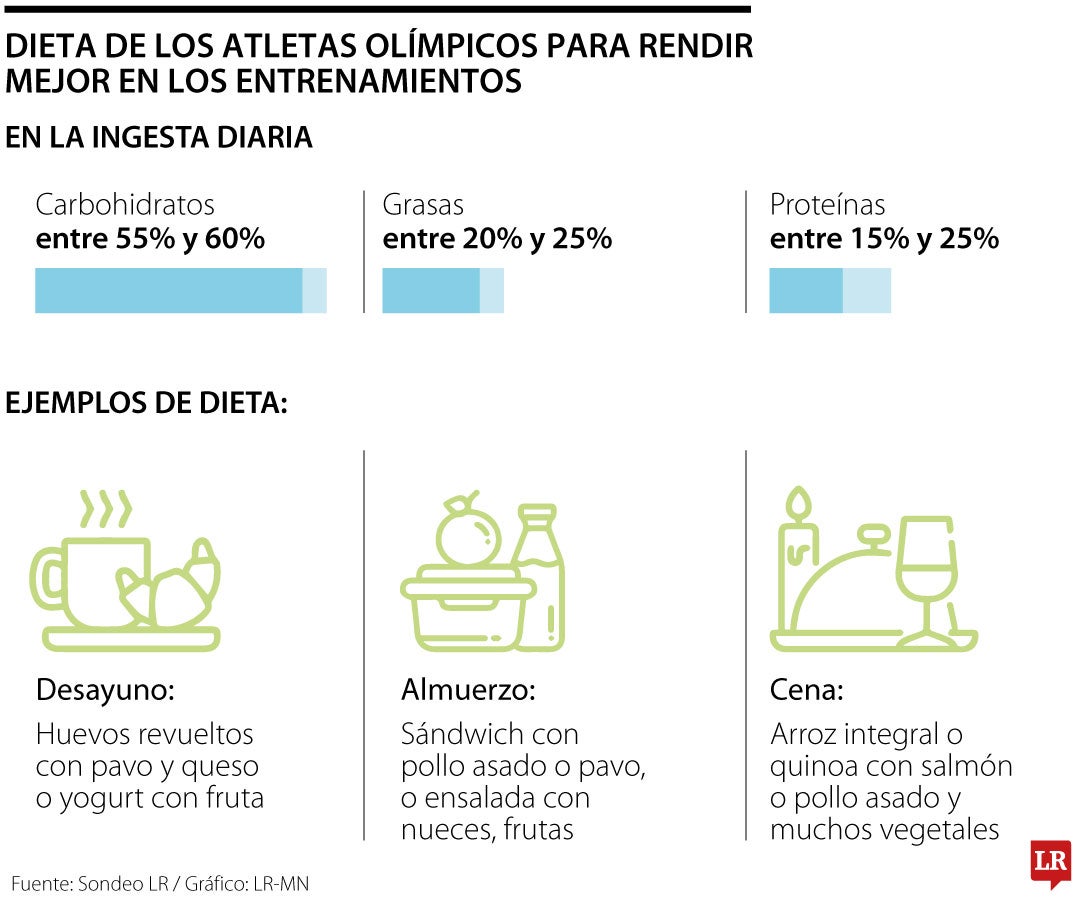 Así es la dieta de los atletas olímpicos que le ayudará a rendir mejor en los entrenamientos