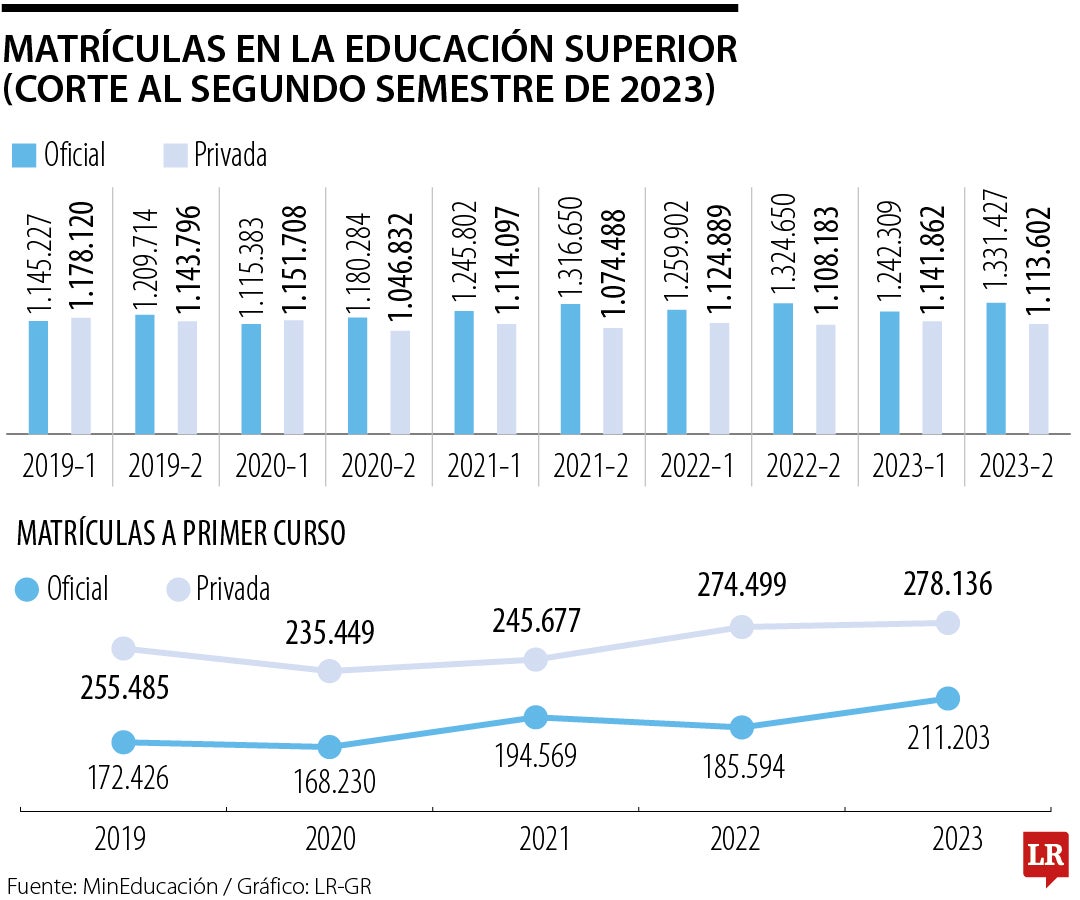 Matrículas en educación superior crecieron 1% anual en segundo semestre de 2023