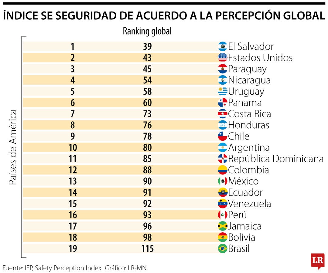 Índice de seguridad de acuerdo a la percepción global