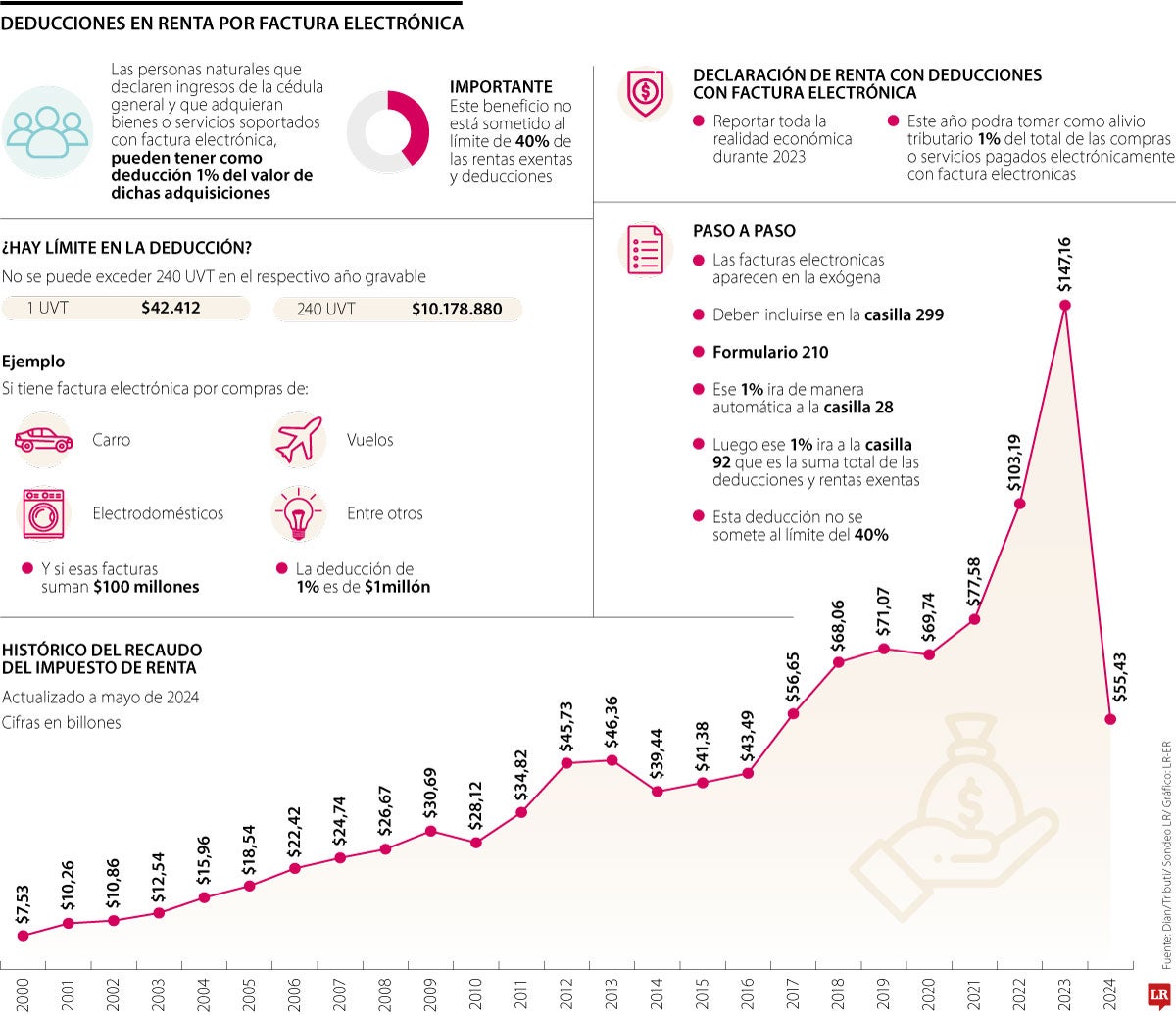 Paso a paso si quiere aplicar a deducciones con factura electrónica en la declaración