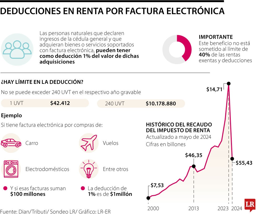 Paso a paso si quiere aplicar a deducciones con factura electrónica en la declaración