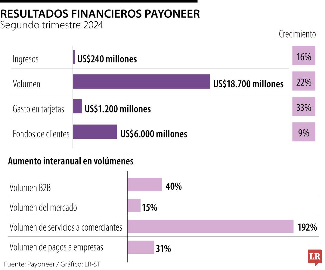 Resultado financieros Payoneer 