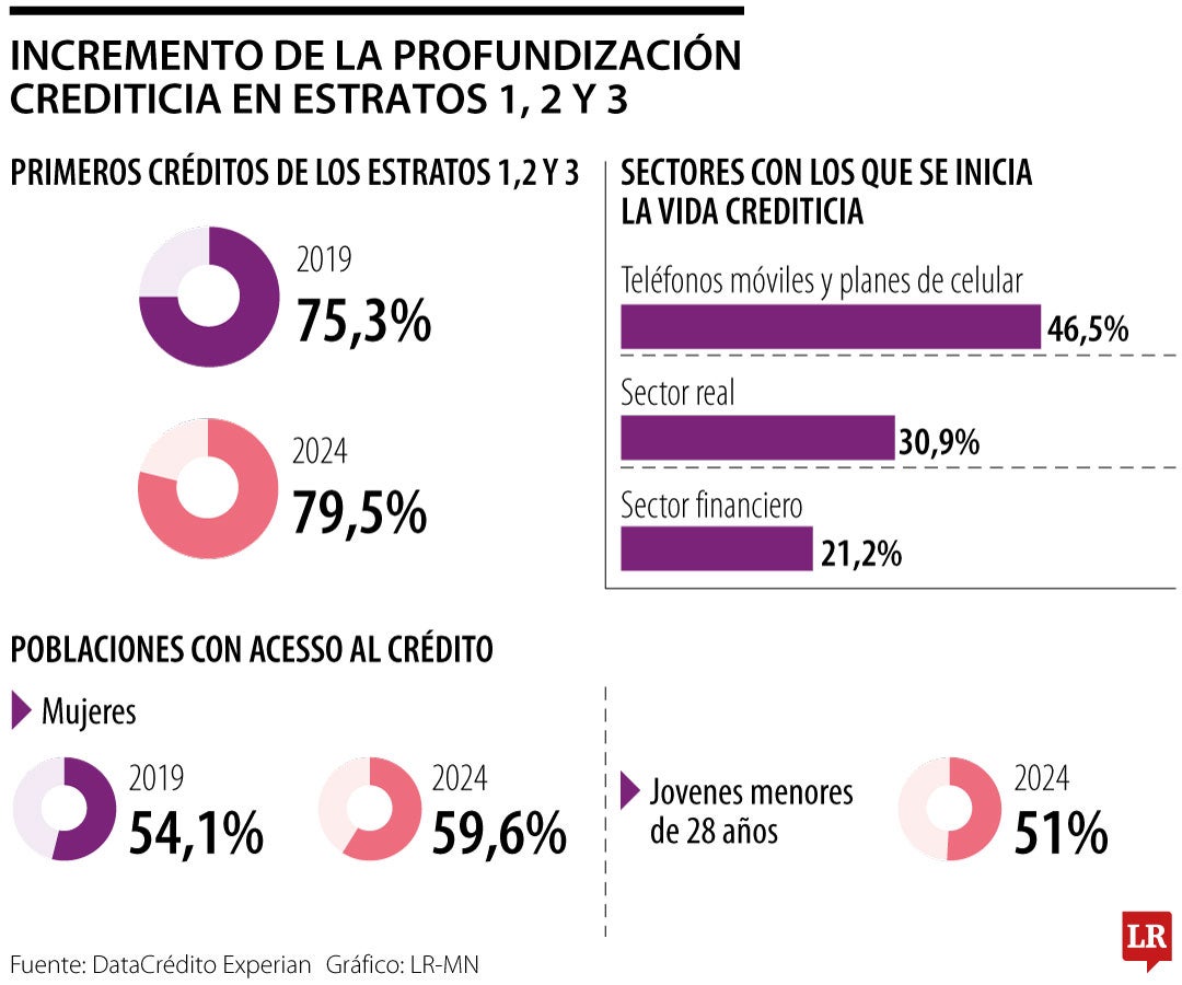 Incremento de la profundización crediticia en estratos 1,2 y 3