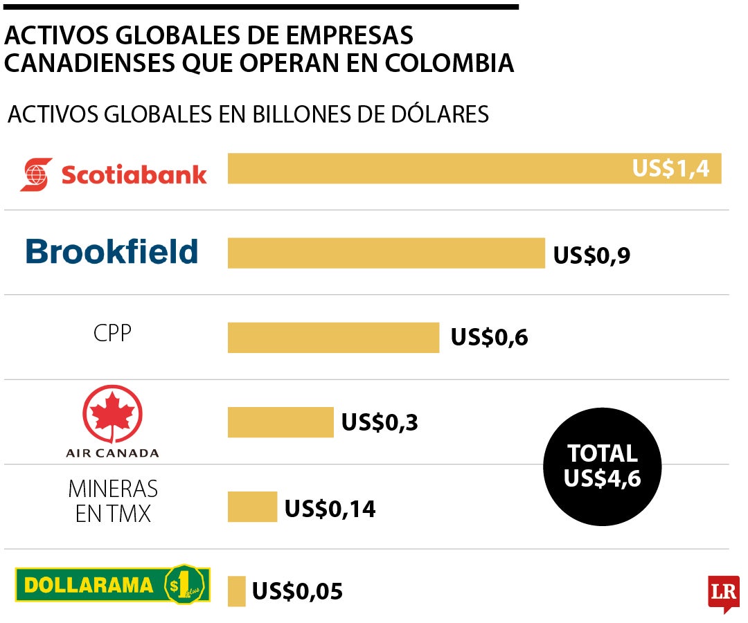 Empresas de Canadá en Colombia