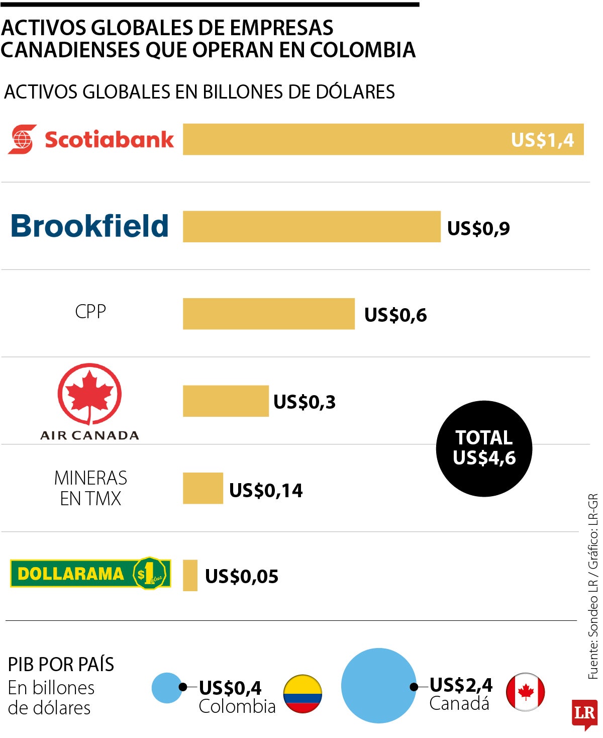 Empresas de Canadá en Colombia
