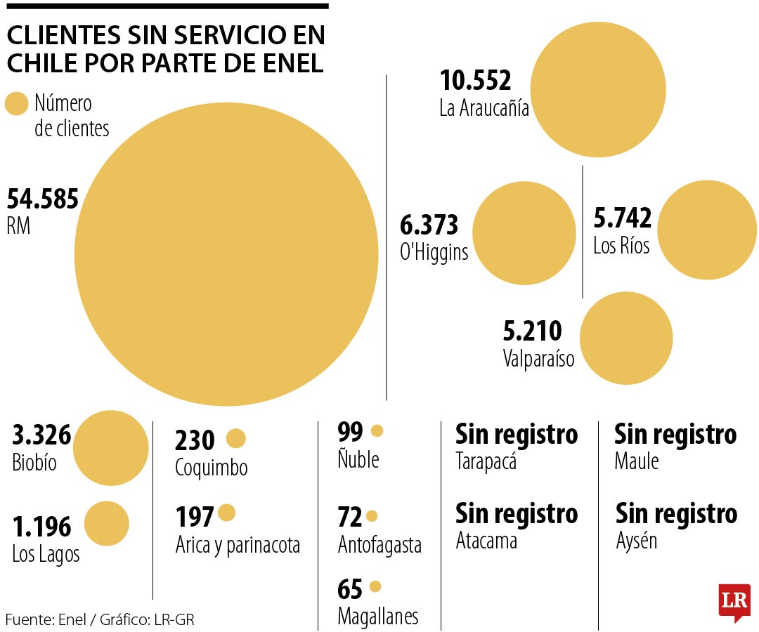 Clientes sin servicio en Chile por parte de Enel