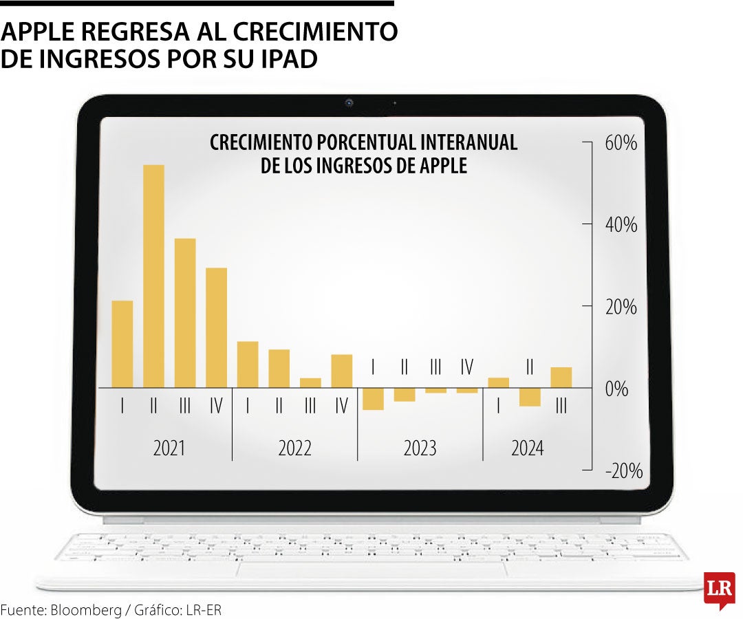 Crecimiento de Apple