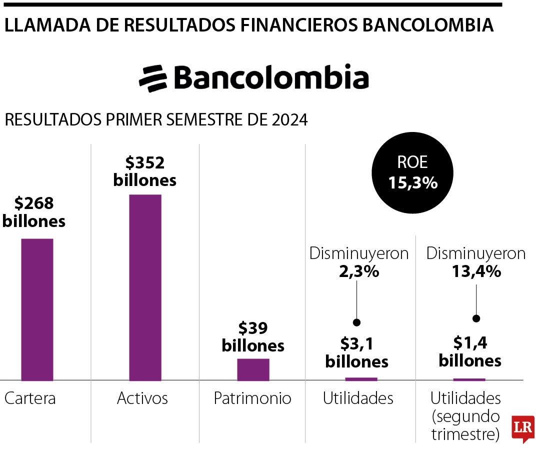 Resultados financieros de Bancolombia