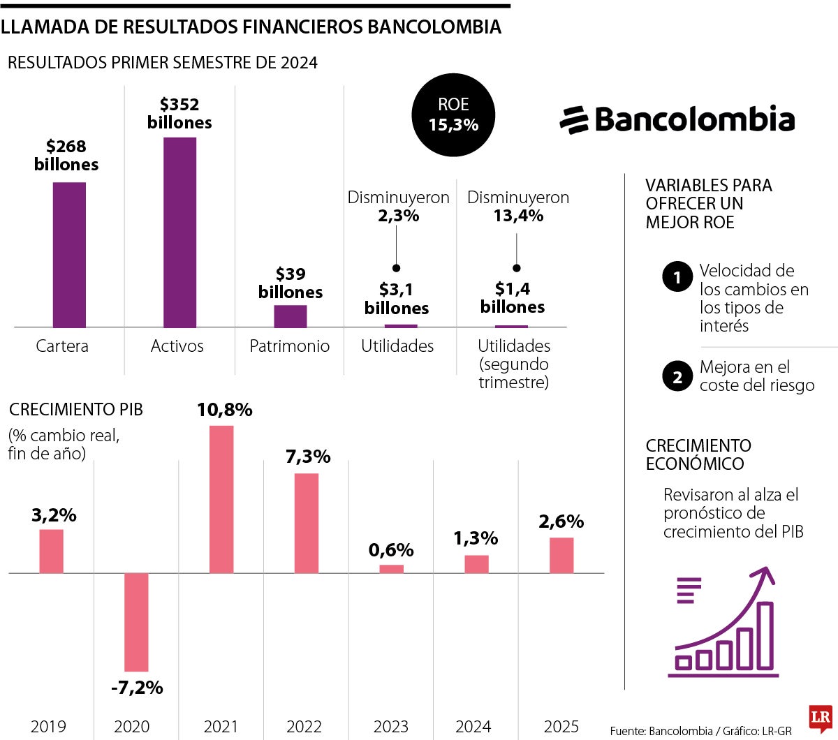 Resultados financieros Bancolombia 