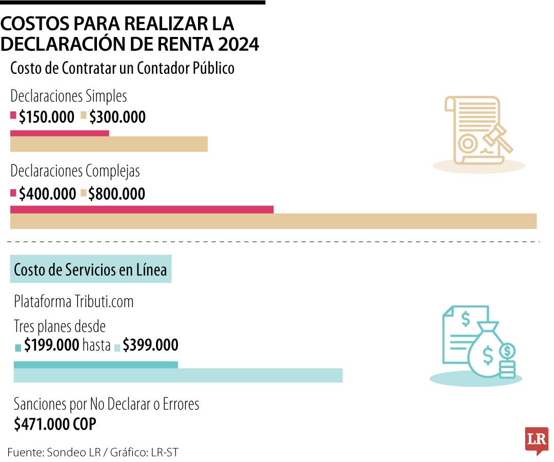 Costos de la declaración de renta