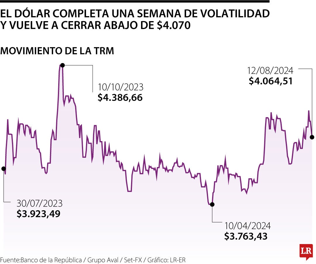 En una semana caracterizada por la alta volatilidad, el dólar cerró abajo de $4.070