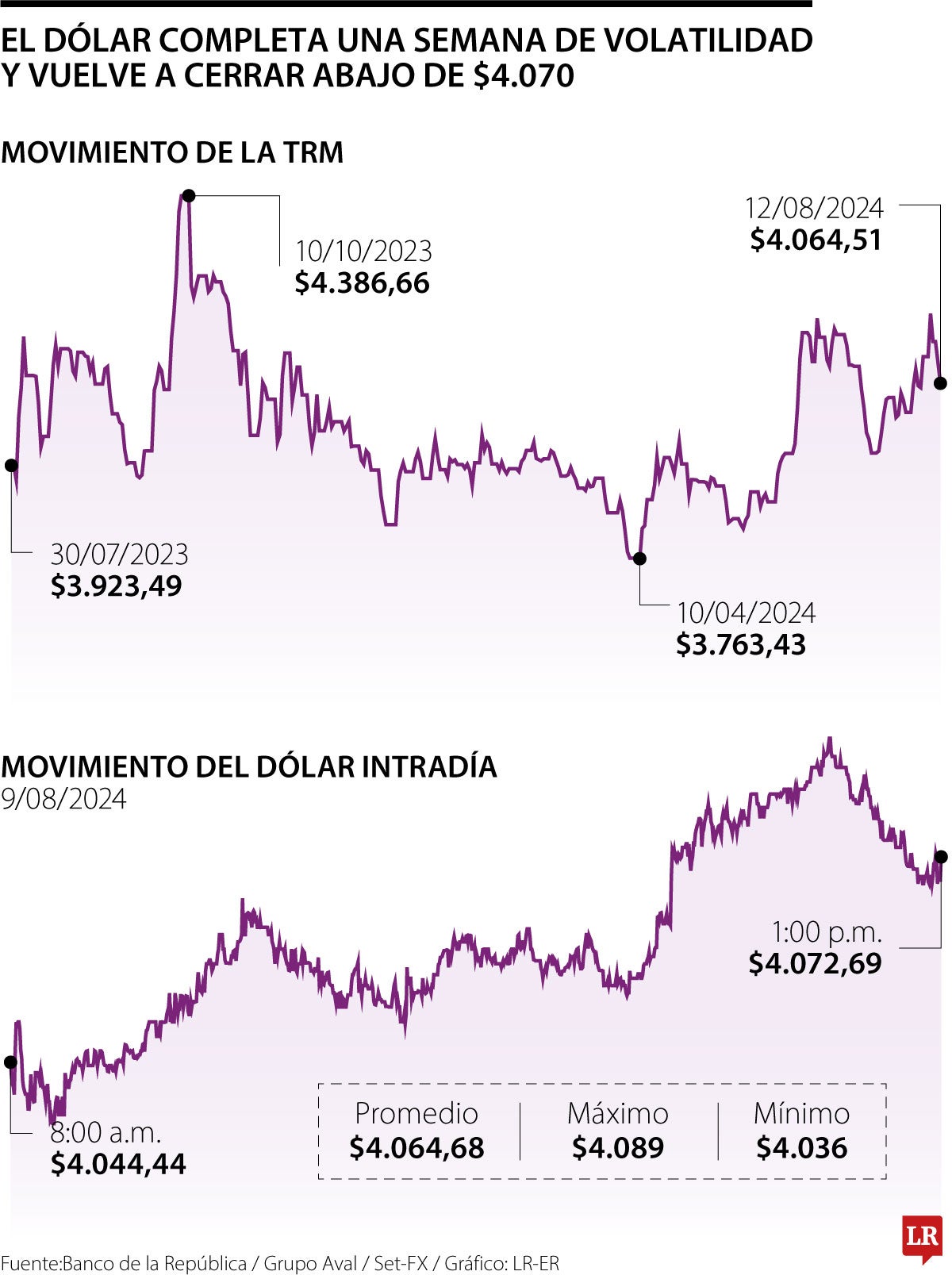 En una semana caracterizada por la alta volatilidad, el dólar cerró abajo de $4.070