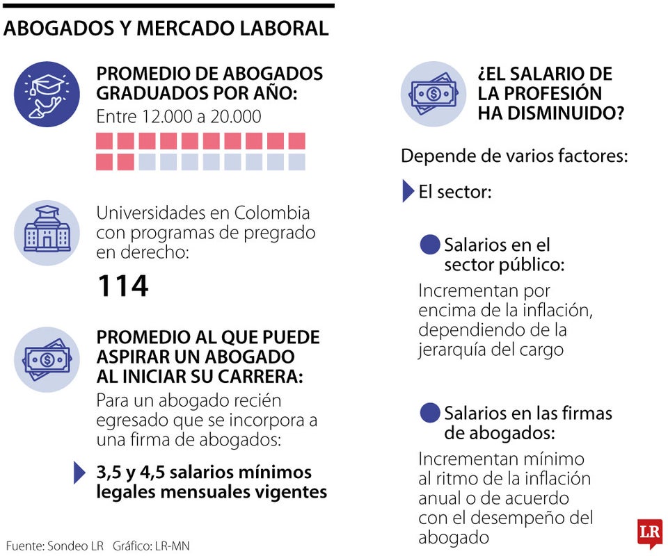 Las ofertas laborales de abogados