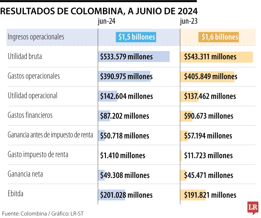 Resultados Colombina primer semestre de 2024