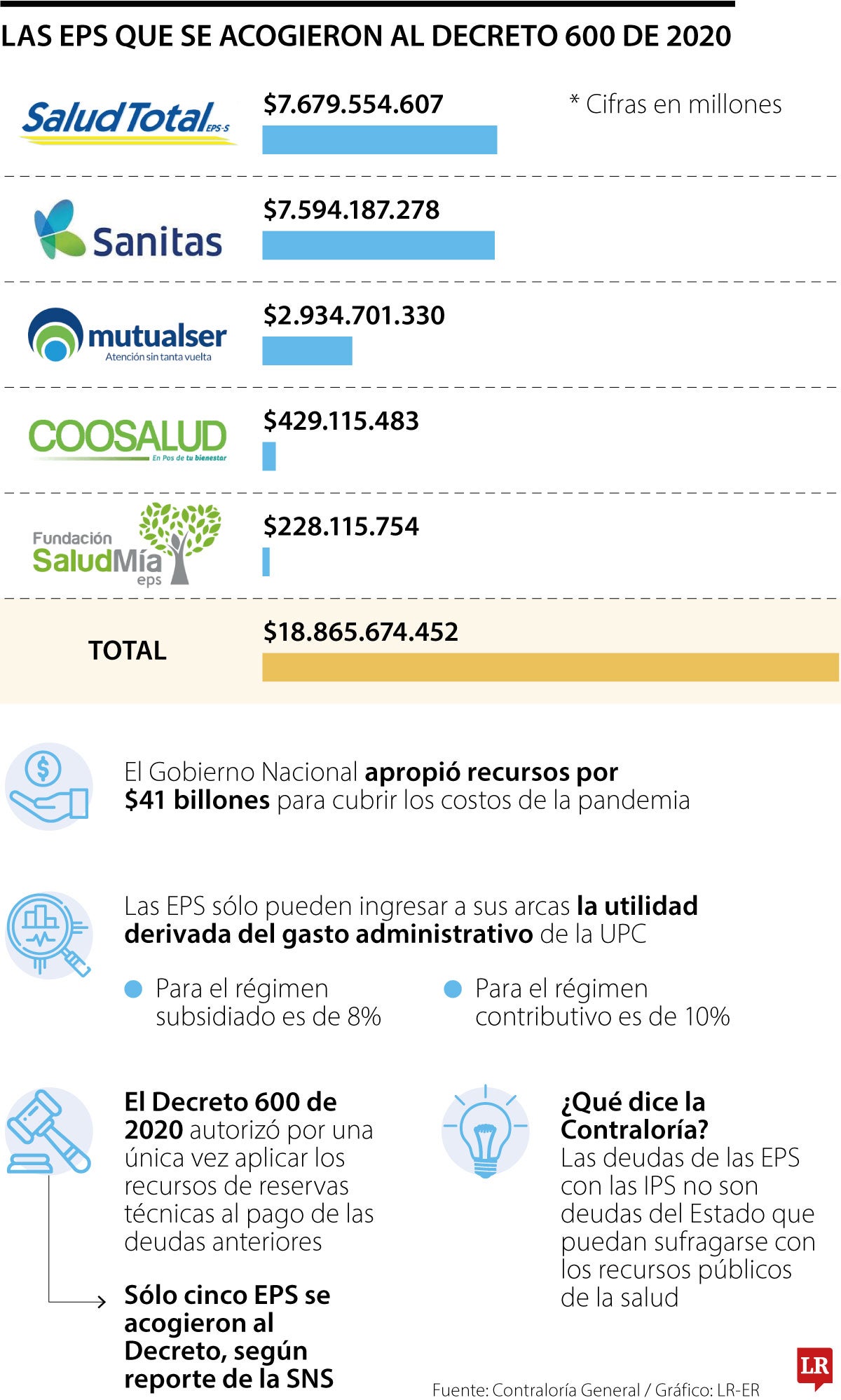 Pago de deudas de EPS con reservas técnicas