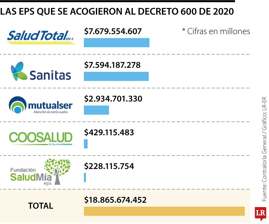 Pago de deudas de EPS con reservas técnicas