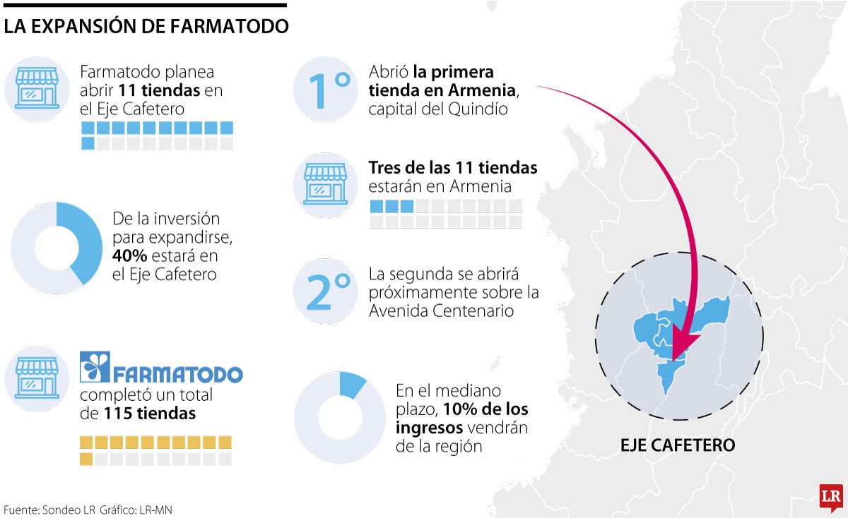 Plan de expansión de Farmatodo en Eje Cafetero